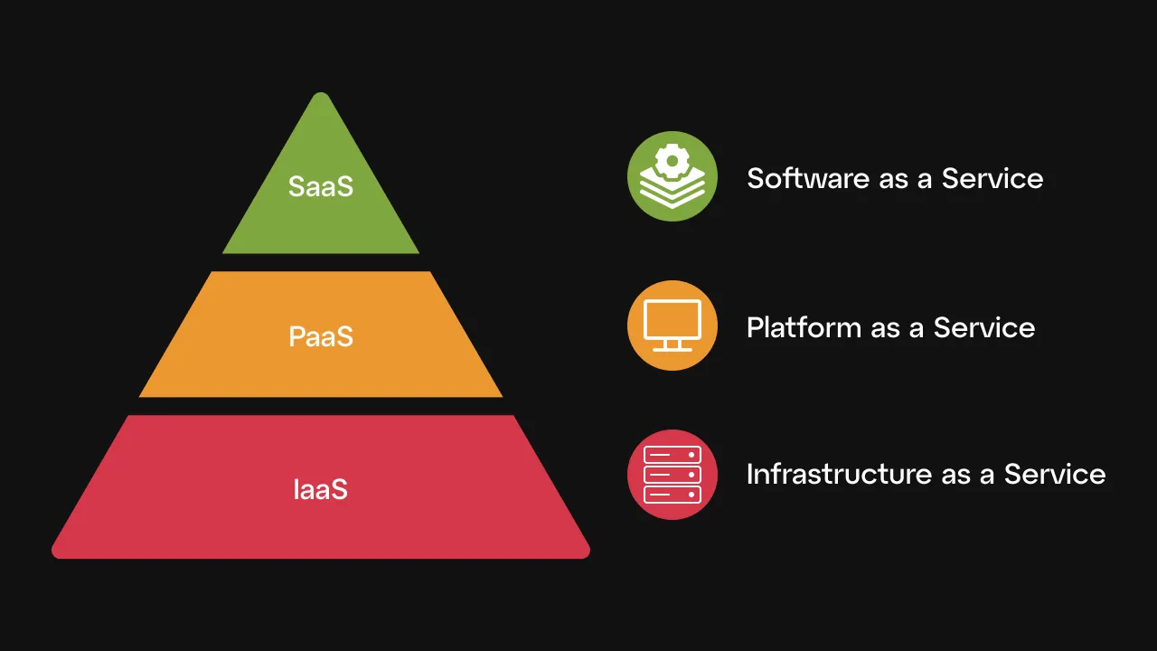 saas vs paas vs iaas